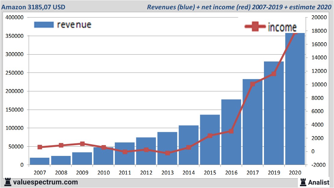 financi&euml;le analyse