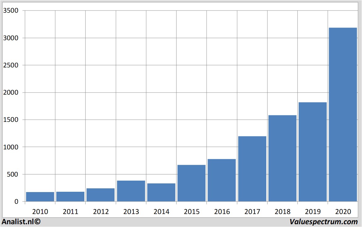 financi&euml;le analyse amazon
