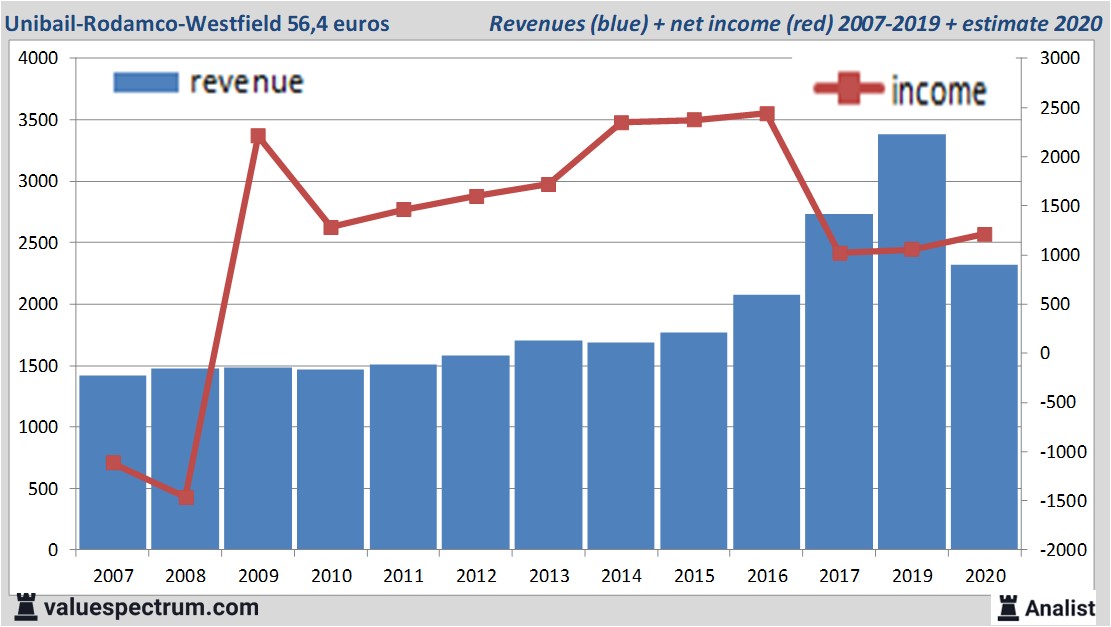 financi&euml;le analyse