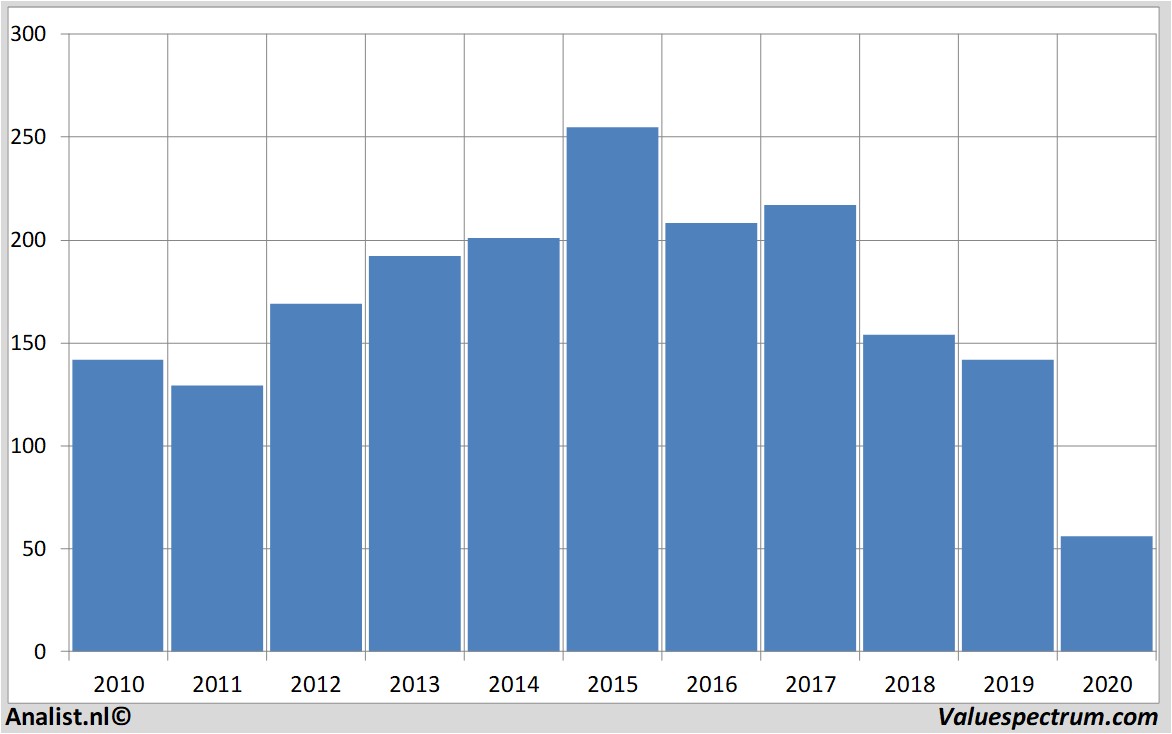 financi&euml;le analyse unibail-rodamco-westfield