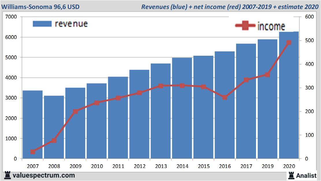 financi&euml;le analyse