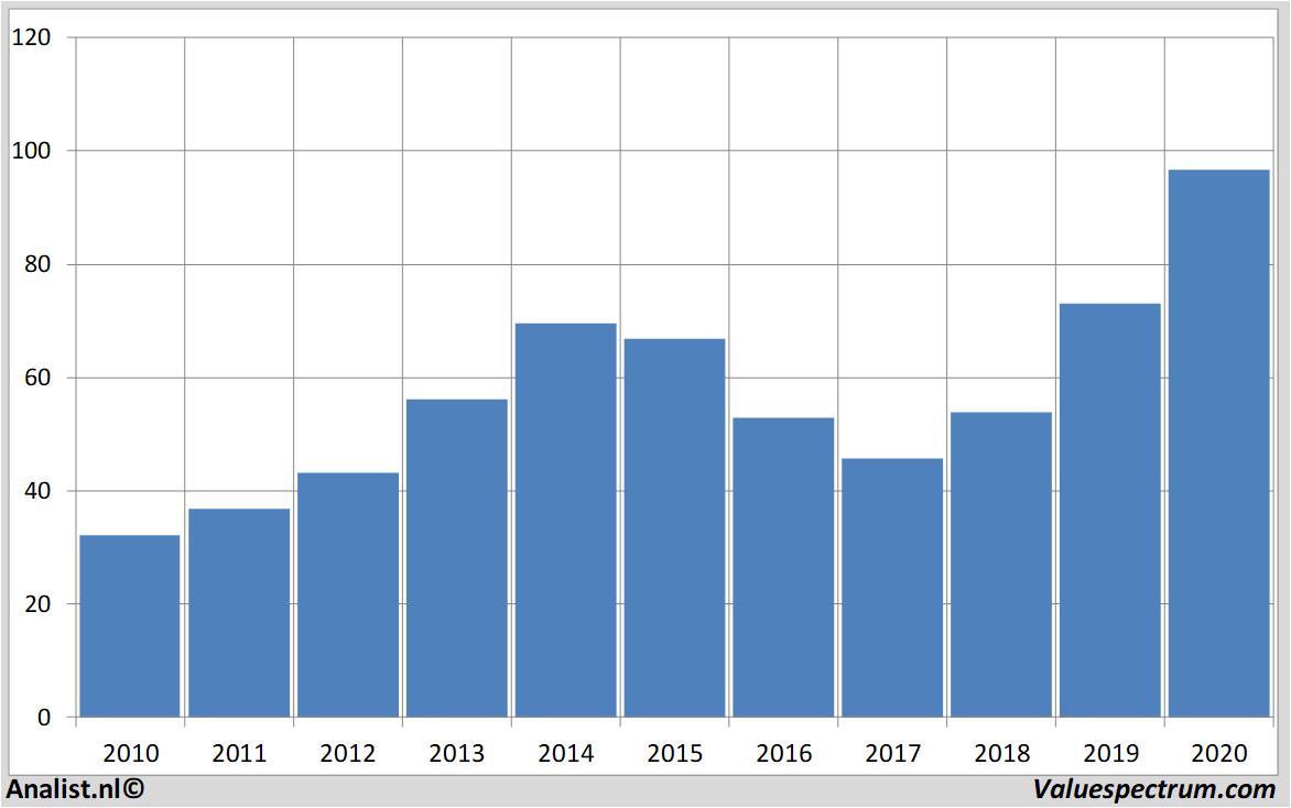 financi&euml;le analyse williams-sonoma