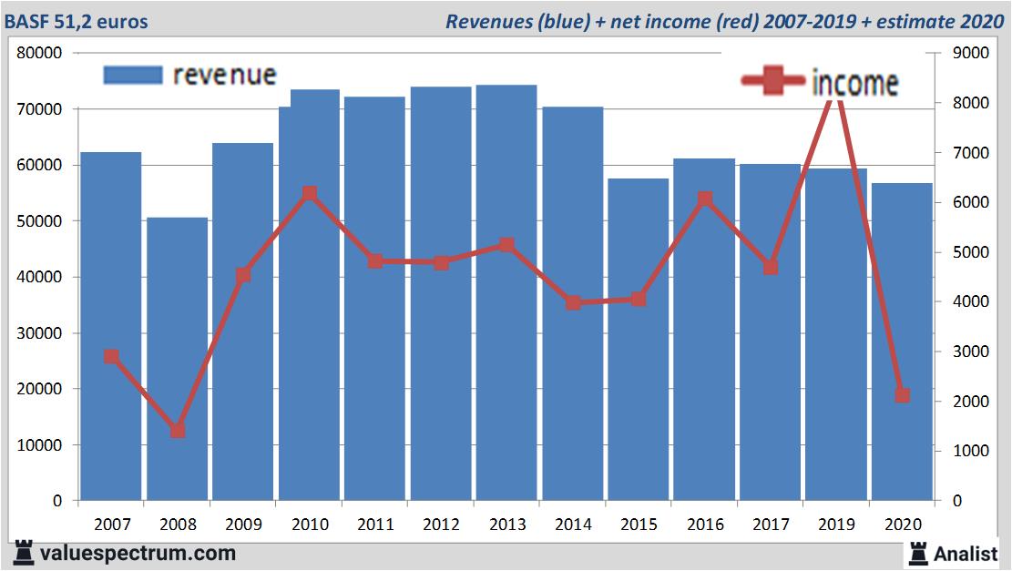 financi&euml;le analyse