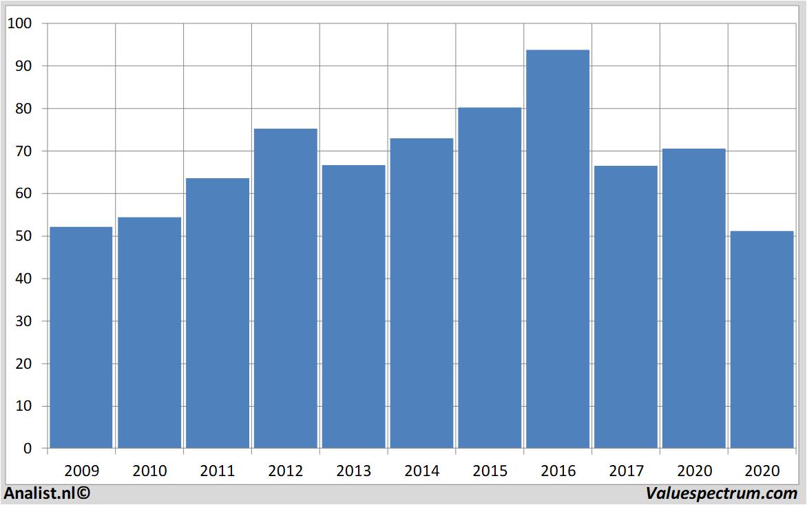 financi&euml;le analyse basf