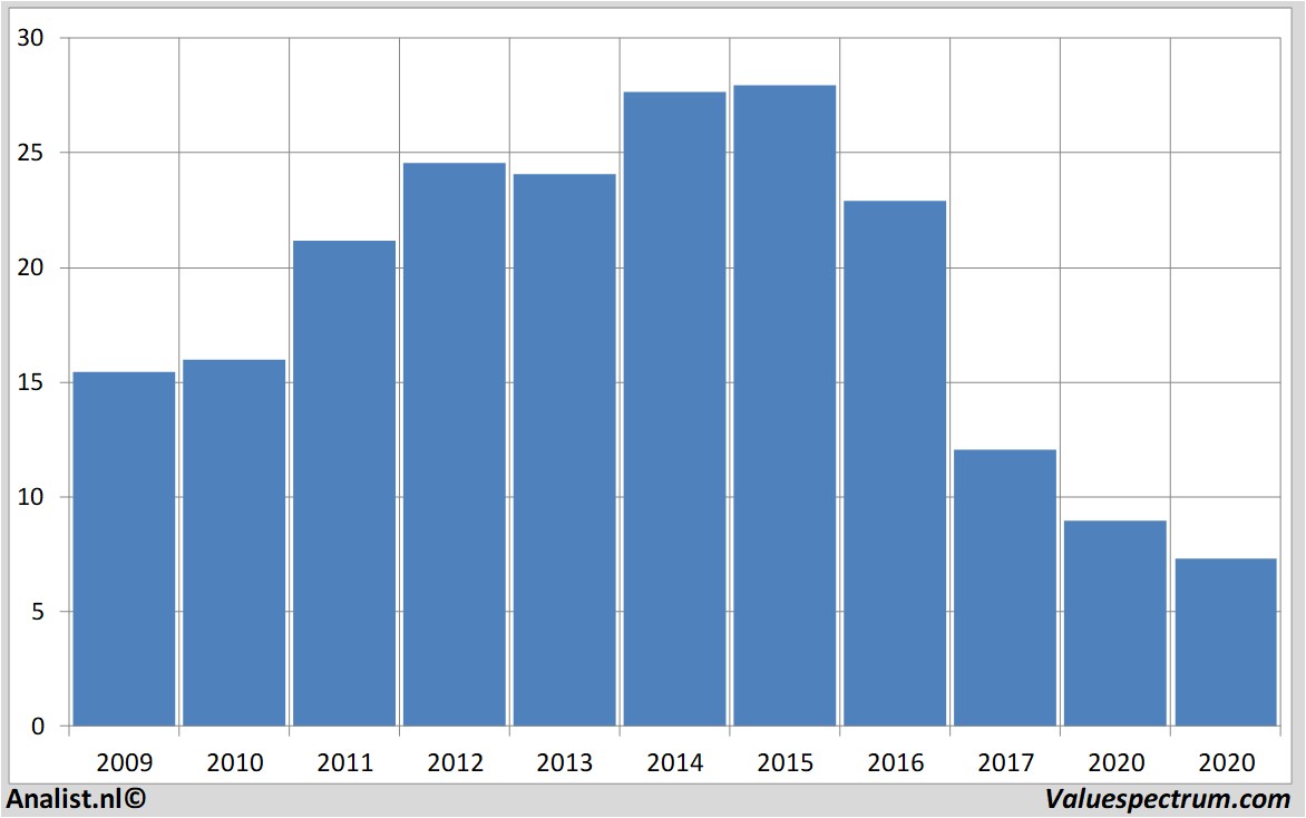 financi&euml;le analyse generalelectric