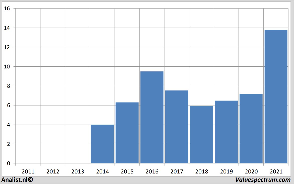 financiële analyse a10networks