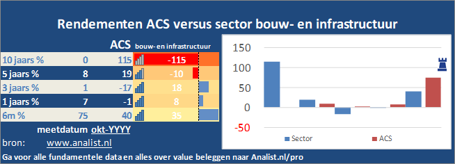 koersgrafiek/><br></div>Dit jaar staat het aandeel 35 procent lager. </p><p class=