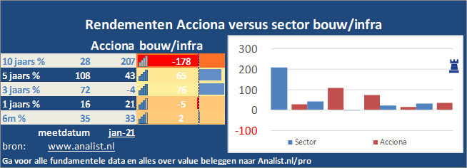 beurskoers/><br></div>De periode van begin 2020 tot augustus 2020 was een goede periode voor de beleggers. Het aandeel  won  ruim 3 procent. </p><p class=