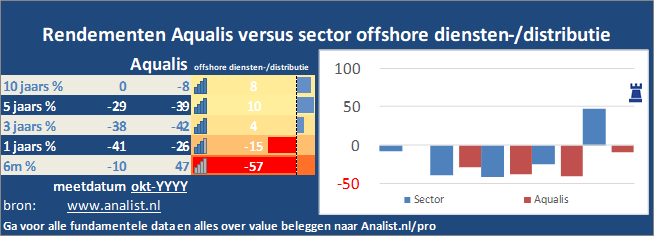 koersgrafiek/><br></div>Het aandeel Aqualis staat dit jaar 65 procent hoger. </p><p class=