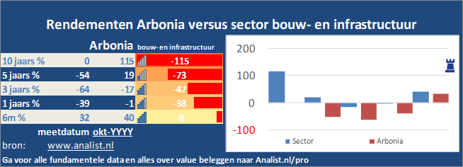 grafiek/><br></div>Dit jaar staat het aandeel 7 procent in het rood . </p><p class=