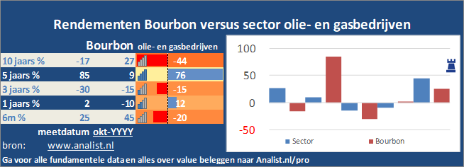 koersgrafiek/><br></div>Het aandeel Bourbon staat dit jaar ytd 0 procent lager. </p><p class=