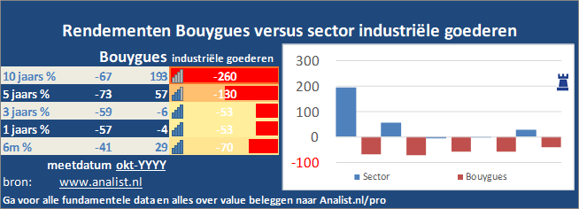 beurskoers/><br></div>De periode tussen januari tot augustus 2020 was verliesgevend voor de beleggers in Bouygues. Het aandeel  verloor  ruim 19 procent. </p><p class=