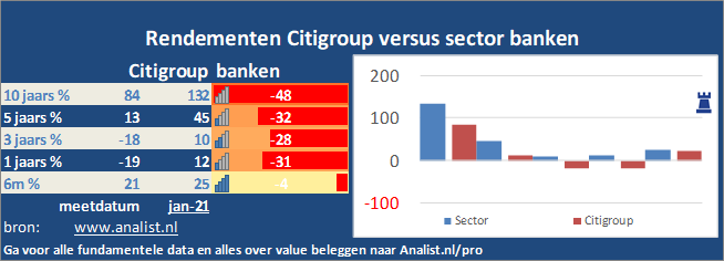 koers/><br></div>De voorbije 8 maanden (januari 2020 tot augustus 2020), waren verliesgevend voor de beleggers, het aandeel  verloor  ruim 45 procent. </p><p class=