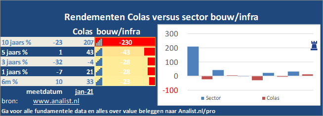 beurskoers/><br></div>Sinds jaunari dit jaar staat het aandeel Colas 25 procent lager. </p><p class=