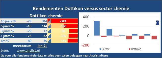 grafiek/><br></div>Dit jaar  won  het aandeel circa 64 procent. </p><p class=