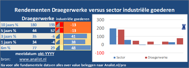 beurskoers/><br></div>De voorbije 8 maanden (januari 2020 tot augustus 2020), waren winstgevend voor de beleggers, het aandeel  won  ruim 59 procent. </p><p class=