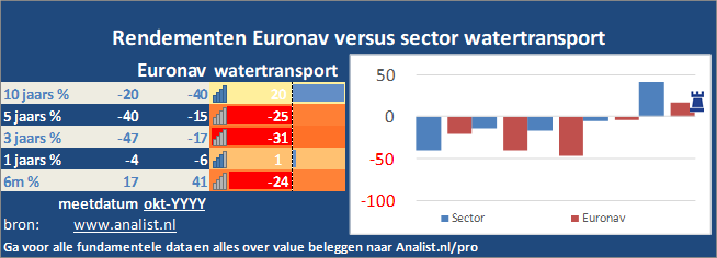 koersgrafiek/><br></div>Sinds jaunari dit jaar staat het aandeel Euronav 32 procent lager. </p><p class=