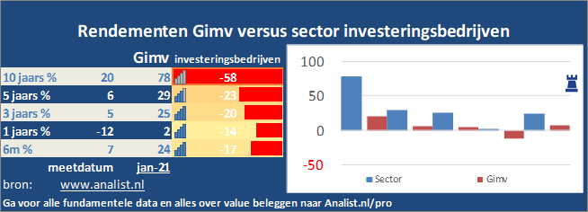 beurskoers/><br></div>De periode tussen januari tot augustus 2020 was verliesgevend voor de beleggers in Gimv. Het aandeel  verloor  ruim 16 procent. </p><p class=
