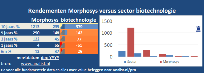 beurskoers/><br></div>Sinds begin dit jaar staat het aandeel Morphosys 26 procent in het rood . </p><p class=