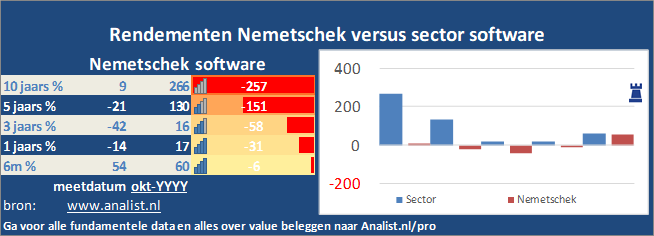 grafiek/><br></div>Sinds jaunari dit jaar staat het aandeel Nemetschek 8 procent hoger. </p><p class=