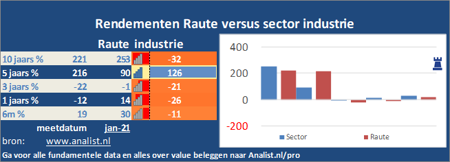 koersgrafiek/><br></div>Sinds begin dit jaar verloor het aandeel Raute 24 procent. </p><p class=