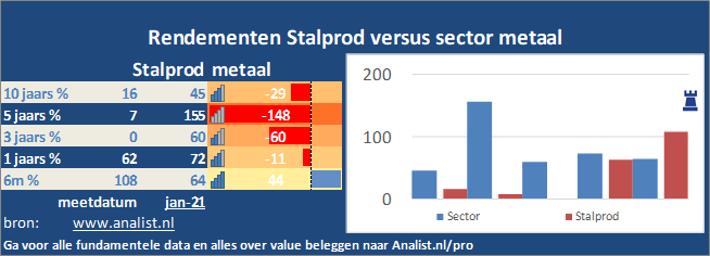 koersgrafiek/><br></div>Sinds januari dit jaar verloor het aandeel Stalprod 1 procent. </p><p class=