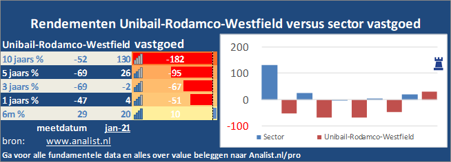 beurskoers/><br></div>Sinds begin dit jaar  verloor het aandeel Unibail-Rodamco-Westfield 71 procent. </p><p class=