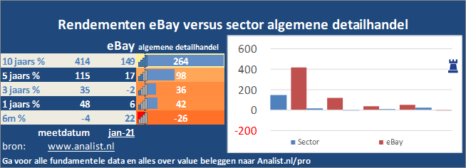 koersgrafiek/><br></div>Sinds jaunari dit jaar staat het aandeel eBay 53 procent hoger. </p><p class=