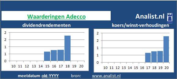 dividenden/><BR><p>Het bedrijf  betaalde afgelopen 5 jaar dividenden uit. 27,9 procent was het 5-jaars gemiddelde dividendrendement. </p></p><p class=