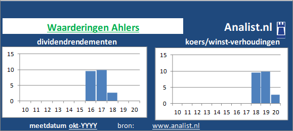 dividendrendement/><BR><p>Het aandeel  betaalde in de voorbije vijf jaar geen dividenden uit. </p></p><p class=