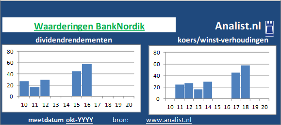 koerswinst/><BR><p>De bank keerde in de voorbije 5 jaar geen dividenden uit. 20,7 procent was het 5-jaars doorsnee dividendrendement. </p>Midden 2020 werd het aandeel van de bank verhandeld met een koers/winst-verhouding van 53. De waarde van het aandeel was dus 53 keer de WPA van 2019. </p><p class=