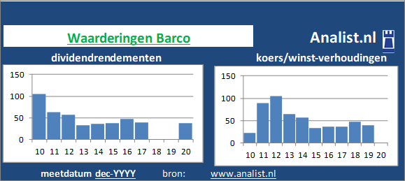 dividendrendement/><BR><p>Het aandeel  keerde de voorbije vijf jaar dividenden uit. 32,7 procent was het 5-jaars gemiddelde dividendrendement. </p></p><p class=