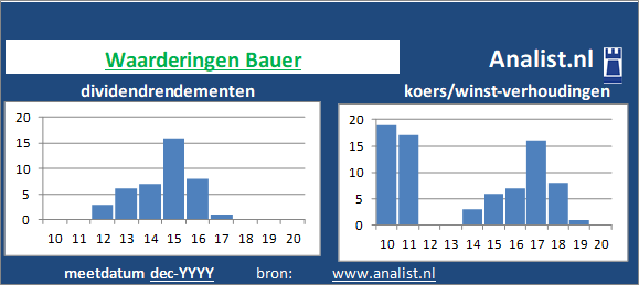 dividend/><BR><p>Bauer keerde in de voorbije 5 jaar geen dividenden uit. Over de afgelopen 5 jaar was het gemiddelde dividendrendement 0,2 procent. </p></p><p class=