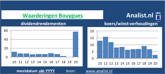 dividend/><BR><p>Het aandeel  keerde vijf jaar haar aandeelhouders dividenden uit. Gemeten vanaf 2015 was het doorsnee dividendrendement 6,4 procent. </p>Het industriële goederenbedrijf noteerde in de zomer van 2020 met een koers/winst-verhouding van 21. De markt waardeerde 1 aandeel dus op 21 keer de winst per aandeel van 2019. </p><p class=