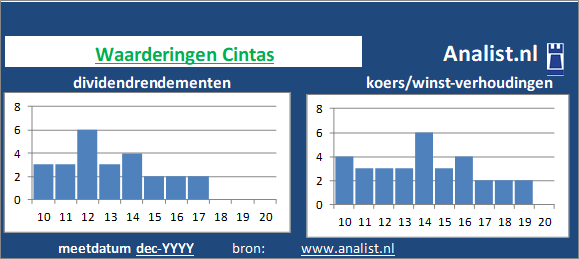 koerswinst/><BR><p>Het Amerikaanse bedrijf keerde de voorbije vijf jaar dividenden uit. Vanaf 2015 ligt het gemiddelde dividendrendement op 1,2 procent. </p>Het aandeel werd midden 2020 op 91 maal het resultaat per aandeel verhandeld. </p><p class=