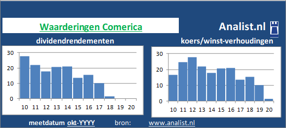 dividend/><BR><p>Het financi&euml;le bedrijf betaalde afgelopen 5 jaar dividenden uit. Sinds 2015 ligt het gemiddelde dividendrendement op 3,4 procent. Over de voorbije 5 jaar verhoogde Comerica ieder jaar haar dividenduitkeringen. Op basis van de keer op keer verhoogde dividendbetalingen kan het aandeel Comerica een dividendaristocraat genoemd worden. </p>We kunnen zeggen dat Comerica op basis van haar historische dividendrendementen en koers/winst-verhoudingen als een dividendloos aandeel getypeerd kan worden. </p><p class=