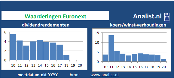 dividenden/><BR><p>Het aandeel  keerde de voorbije vijf jaar dividenden uit. Vanaf 2015 ligt het doorsnee dividendrendement op 3,3 procent. </p>De koers/winst-verhouding lag midden 2020 op 10. </p><p class=