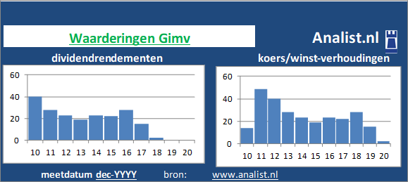 koerswinst/><BR><p>Het investeringsbedrijf keerde de voorbije vijf jaar dividenden uit. Het gemiddelde dividendrendement van het bedrijf over de periode 2015-2020 lag op 3,2 procent. </p></p><p class=