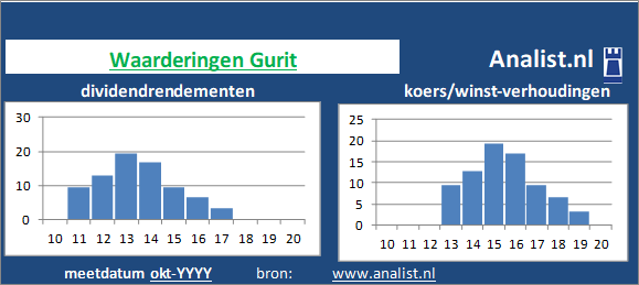 dividend/><BR><p>Het constructiebedrijf keerde vijf jaar haar aandeelhouders dividenden uit. Gemiddeld leverde het aandeel Gurit over de afgelopen 5 jaar een dividendrendement op van 0,8 procent op. </p>Volgens de klassieke beleggingstheorie zou het aandeel zodoende een dividendloos glamouraandeel genoemd worden. </p><p class=