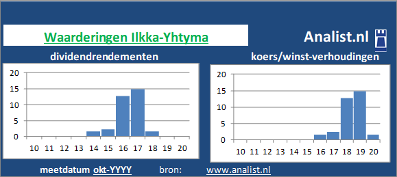 dividend/><BR><p>Het aandeel  betaalde in de voorbije vijf jaar geen dividenden uit. Het gemiddelde dividendrendement van het bedrijf over de periode 2015-2020 lag op 0,7 procent. </p></p><p class=