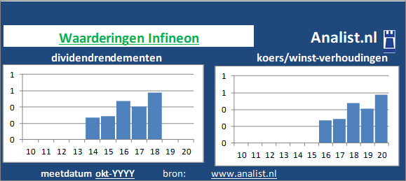 dividenden/><BR><p>Het Duitse bedrijf  keerde in de afgelopen vijf jaar haar aandeelhouders geen dividenden uit. Over de afgelopen 5 jaar was het doorsnee dividendrendement 0,4 procent. </p>We kunnen zeggen dat het aandeel op basis van haar historische dividendrendementen en koers/winst-verhoudingen als een beperkt dividend aandeel getypeerd kan worden. </p><p class=