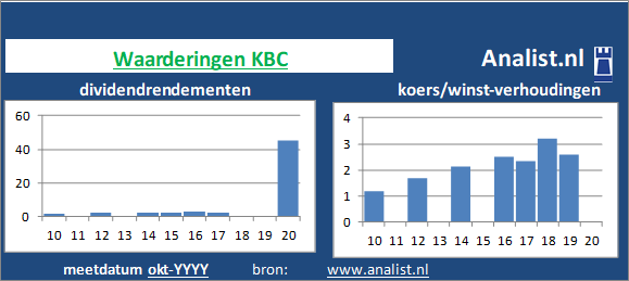 dividenden/><BR><p>Het aandeel  keerde in de voorbije 5 jaar geen dividenden uit. Vanaf 2015 ligt het doorsnee dividendrendement op 2,1 procent. </p>Beleggers betaalden midden 2020 15 keer de winst per aandeel. </p><p class=