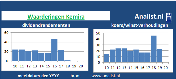 dividend/><BR><p>Het chemiebedrijf keerde in de voorbije vijf jaar haar aandeelhouders geen dividenden uit. Gemiddeld leverde het aandeel Kemira over de afgelopen 5 jaar een dividendrendement op van 3 procent op. </p>Per medio 2020 bedroeg Kemira's koers/winst-verhouding 3. Beleggers legden dus voor 1 aandeel 3 keer de winst per aandeel over 2019 neer. </p><p class=