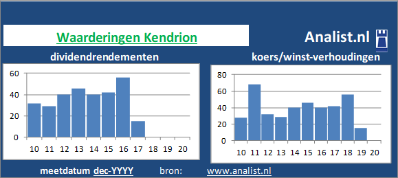 dividend/><BR><p>Het auto-onderdelen- en diensten bedrijf keerde vijf jaar haar aandeelhouders dividenden uit. Het doorsnee dividendrendement van het aandeel over de periode 2015-2020 lag op 1,9 procent. </p></p><p class=