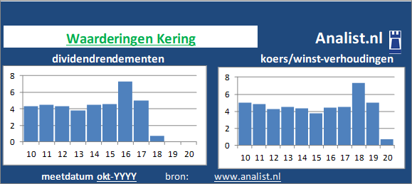 dividend/><BR><p>Het bedrijf dat persoonlijke goederen produceert keerde vijf jaar haar aandeelhouders dividenden uit. 4,4 procent was het 5-jaars gemiddelde dividendrendement. </p>Midden 2020 werd het aandeel van het bedrijf dat persoonlijke goederen produceert verhandeld met een koers/winst-verhouding van 35. De waarde van het aandeel was dus 35 keer de WPA van 2019. </p><p class=