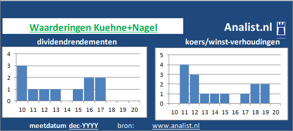 dividend/><BR><p>Het Zwitserse bedrijf keerde in de afgelopen vijf jaar haar aandeelhouders dividenden uit. Vanaf 2015 ligt het gemiddelde dividendrendement op 0,7 procent. </p>Veel analisten stellen dat het aandeel op basis van haar historische dividendrendementen en koers/winst-verhoudingen als een beperkt dividend glamouraandeel gezien kan worden. </p><p class=