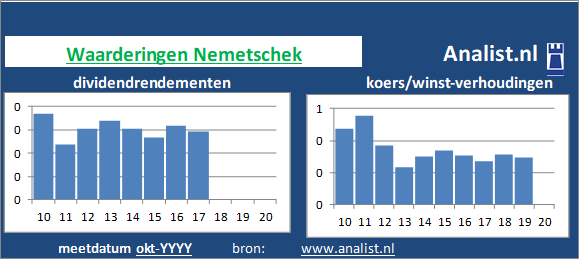 dividenden/><BR><p>Het Duitse bedrijf  keerde in de afgelopen vijf jaar haar aandeelhouders dividenden uit. Nemetschek's dividendrendement over de periode 2015 - 2020 lag op 0,3 procent per jaar. </p>Het aandeel werd medio 2020 op 157 keer de winst per aandeel verhandeld. </p><p class=