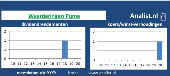 dividendrendement/><BR><p>Het Duitse bedrijf  betaalde in de voorbije vijf jaar geen dividenden uit. Puma's dividendrendement over de periode 2015 - 2020 lag op 0,1 procent per jaar. </p>Midden 2020 werd het aandeel van de detailhandelaar verhandeld met een koers/winst-verhouding van 10. De waarde van het aandeel was dus 10 keer de WPA van 2019. </p><p class=