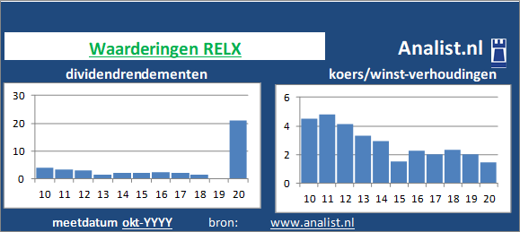 dividendrendement/><BR><p>Het aandeel  keerde vijf jaar haar aandeelhouders dividenden uit. RELX's dividendrendement over de periode 2015 - 2020 lag op 2 procent per jaar. </p>Op basis van de meeste klassieke beleggingstheorieën kan het aandeel RELX van het bedrijf als een beperkt dividend aandeel  gezien worden. </p><p class=