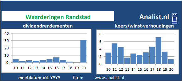 dividend/><BR><p>Het aandeel  keerde in de afgelopen vijf jaar haar aandeelhouders dividenden uit. Over de afgelopen 5 jaar was het gemiddelde dividendrendement 3,9 procent. </p>Op de markt werd medio 22 keer de winst per aandeel voor het aandeel betaald. </p><p class=